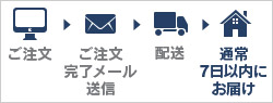 お買物の流れ。通常7日以内にお届け