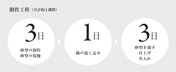 作家・小泉均氏の制作工程